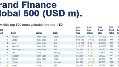 هواوي ضمن قائمة أفضل 10 علامات تجارية أعلى قيمة بالعالم
