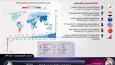 الإيكونوميست تتوقع نمواً ملحوظاً للناتج المحلى الإجمالى لمصر الفترة القادمة.. إنفوجراف