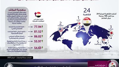 القاهرة في المركز 24 ضمن 100مدينة عالمية أكثر تأثيرا اقتصاديا.. إنفوج