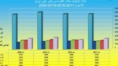 صحة سوهاج تكشف - انخفاض معدلات الوفيات فى أبريل رغم انتشار كورونا المستجد