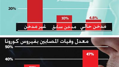 كورونا يخشى المدخنين لكنه يقضى على 50% من المصابين منهم