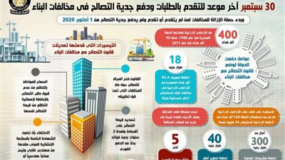 بالانفوجراف .. الوزراء توضح التيسيرات التي قدمتها الدولة للمواطنين لاتمام التصالح على مخالفات البناء