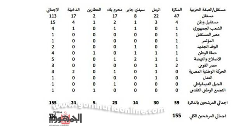 خارطة توزيع المرشحين