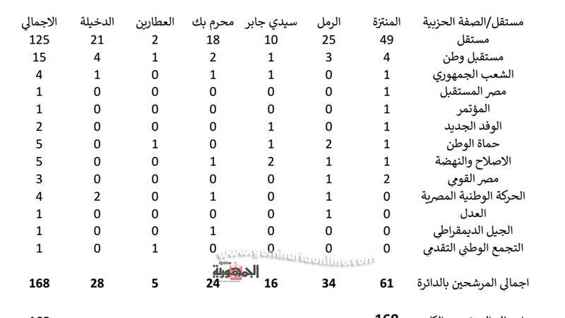 إجمالى المرشحين لنواب