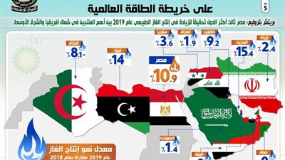 بالإنفوجراف... طفرة إنتاج الغاز الطبيعي تعزز مكانة مصر على خريطة الطاقة العالمية
