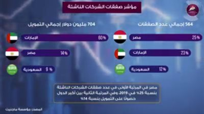 «بشرة خير».. «معلومات الوزراء» يعلن تفاصيل تقدم مصر 6 مراكز بمؤشر «مرونة العمل العالمى».. فيديو