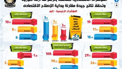 بالإنفوجراف... المؤشرات الاقتصادية تحقق نتائج جيدة مقارنة ببداية الإصلاح