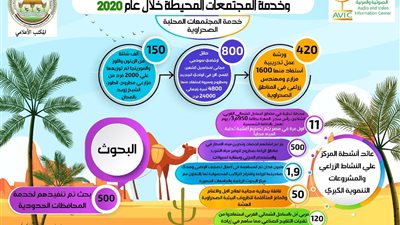 أنفوجراف| الزراعة: بحوث الصحراء انشأ 11 محطة لتحلية المياه خلال 2020