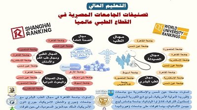 ننشر التصنيف الدولي لكليات القطاع الطبي بالجامعات المصرية..فيديو