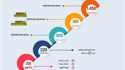 مليار واربعمائة وخمسون مليون جنيه عوائد مشاريع الطرح الاستثماري بمراكز الشباب