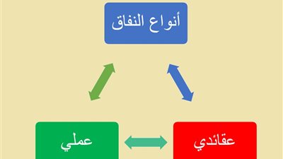 تعرف على أول ما فرضه الله على البشر وأنواع النفاق والشرك