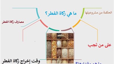 زكاة الفطر .. تطهير للصائم واطعام للمسكين وتجب على الجنين إذا ولد قبل العيد
