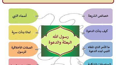 ما هي أوصاف الرسول وصفاته وما الخمسة التي أعطيت له وحده؟ تعرف على الاجابة