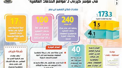 إعلامي مجلس الوزراء: مصر تحقق طفرة في صناعة الخدمات التكنولوجية العابرة للحدود
