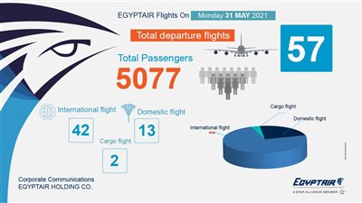 مصر للطيران تسير غدا ٥٧ رحلة تنقل ٥٠٧٧ راكب
