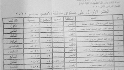 الأقصر الأزهرية تعلن أوائل الشهادة الإبتدائية للعام الدراسي ٢٠٢٠ /٢٠٢١ م