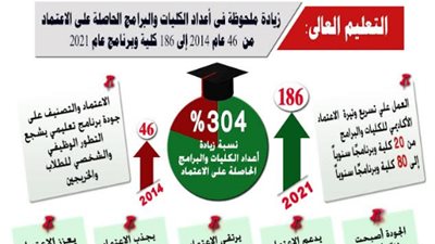 التعليم العالى: زيادة ملحوظة في أعداد الكليات والبرامج الحاصلة على الاعتماد خلال ٧سنوات