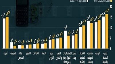 المصيلحي: التجارة الداخلية اكبر مساهم في الناتج المحلى