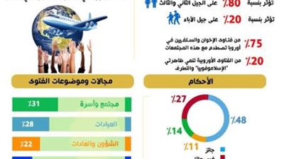 (75%)من فتاوى الإخوان والسلفيين في أوروبا تصطدم مع هذه المجتمعات