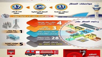 بالإنفوجراف..تعرف على استعدادات مطار أسوان الدولي لاستقبال وفود منتدى الشباب