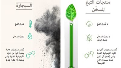 منتجات التبغ المسخن تصدر90% أقل من المواد الكيميائية الضارة مقارنة بدخان السجائر
