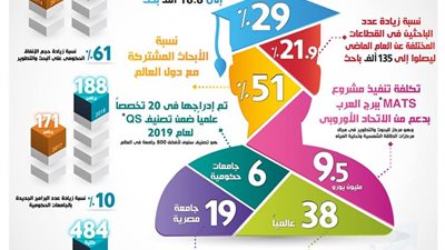 بالإنفوجراف..في عام واحد مصر تتقدم 10 مراكز في مؤشر الابتكار العالمي