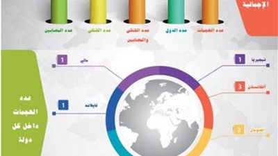 مرصد الإفتاء: مؤشر الإرهاب يكشف(13) عملية إرهابية تستهدف 7 دول وتوقع 78 قتيلًا وجريحًا