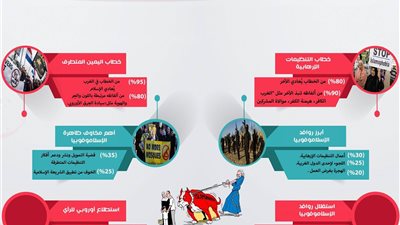 المؤشر العالمي للفتوى:فتاوى المواطنة والحكم بكفر الغرب عززت من الإسلاموفوبيا