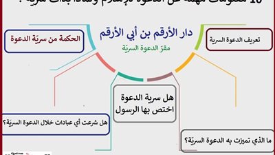 10 معلومات مهمة عن الدعوة للإسلام ولماذا بدأت سرية وماذا حققت في أول 3 سنوات؟!