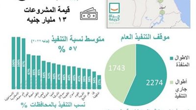 الري :تأهيل (١١٥٢) ترعة بأطوال ٤٠٠٠ كيلومتر في نطاق مراكز حياة كريمة