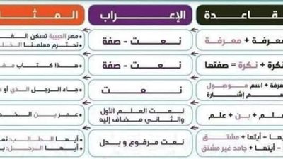ثوابت النحو اللى هتخليك تعرف تقفل الاعراب للثانوية العامة ما تفوتهاش