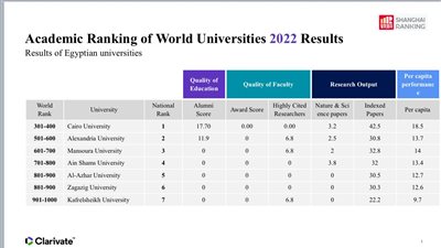 جامعة كفرالشيخ السابع محليا و901– 1000 على مستوى جامعات العالم في تصنيف شنغهاي لعام 2022