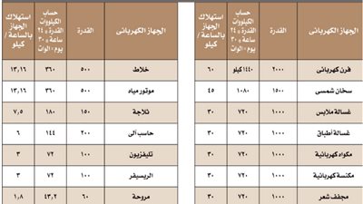 تعرف على أكثر الأجهزة استهلاكا للكهرباء وكيفية توفير الطاقة