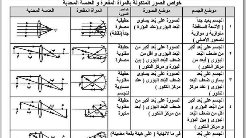 ملخص العدسات والمرايا