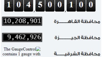 مصر تسجل نصف مليون نسمة زيادة في عدد سكانها خلال 115 يوما