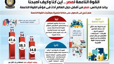 براند فاينانس: مصر من أفضل دول العالم أداءً في مؤشر القوة الناعمة
