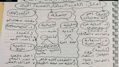 ملخص منهج البلاغة للصف الثالث الثانوي لعام 2023