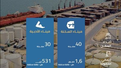 نشاط ملحوظ خلال فبراير في مينائي السخنة والأدبية