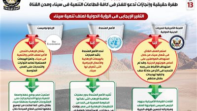 سيناء أرض الفيروز..طفرة حقيقية وإنجازات تدعو للفخر في كافة قطاعات التنمية..إنفوجراف