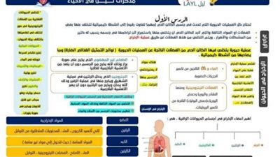 الخلاصة في منهج الاحياء لثانية ثانوي الترم الثاني