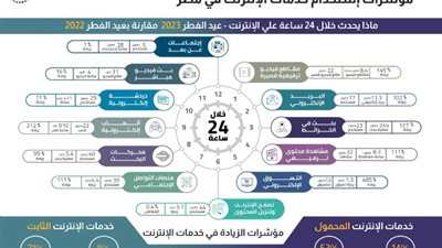 الجهاز القومي لتنظيم الاتصالات يصدر مؤشرات استخدام خدمات الإنترنت خلال يوم في عيد الفطر 2023