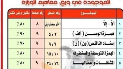 هام جدا.. خريطة النحو في ورقة المفاهيم للثانوية العامة 2023