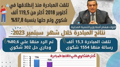 آمنة:صوتك مسموع تلقت 119,5 ألف شكوي واستجابة لـ 97,8% منها