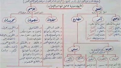 أفضل مذكرة تأسيس في النحو لجميع المراحل التعليمية
