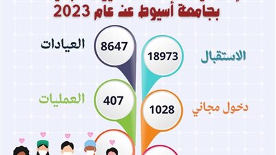 المدينة الطبية المتكاملة بجامعة أسيوط تكشف عن انجازاتها